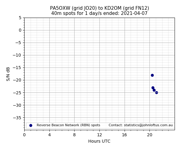 Scatter chart shows spots received from PA5OXW to kd2om during 24 hour period on the 40m band.