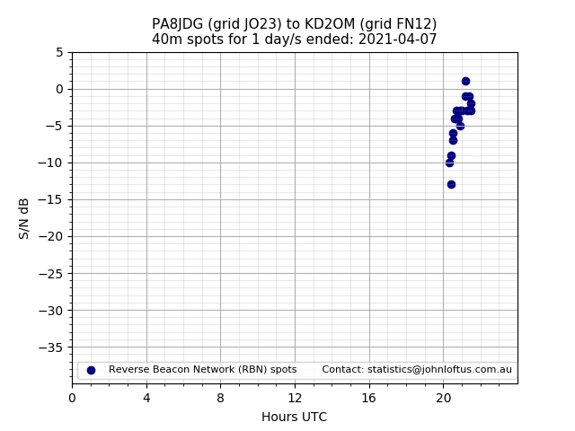 Scatter chart shows spots received from PA8JDG to kd2om during 24 hour period on the 40m band.