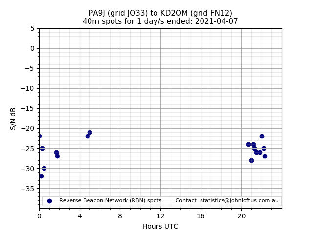 Scatter chart shows spots received from PA9J to kd2om during 24 hour period on the 40m band.