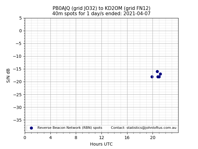 Scatter chart shows spots received from PB0AJQ to kd2om during 24 hour period on the 40m band.