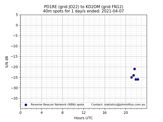 Scatter chart shows spots received from PD1RE to kd2om during 24 hour period on the 40m band.