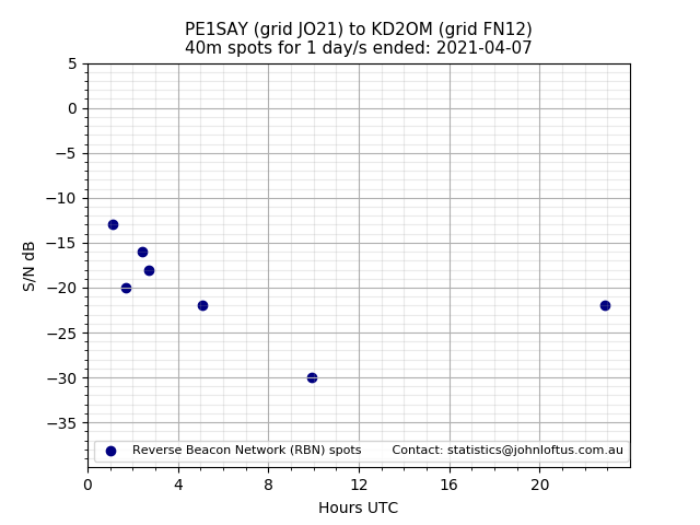 Scatter chart shows spots received from PE1SAY to kd2om during 24 hour period on the 40m band.