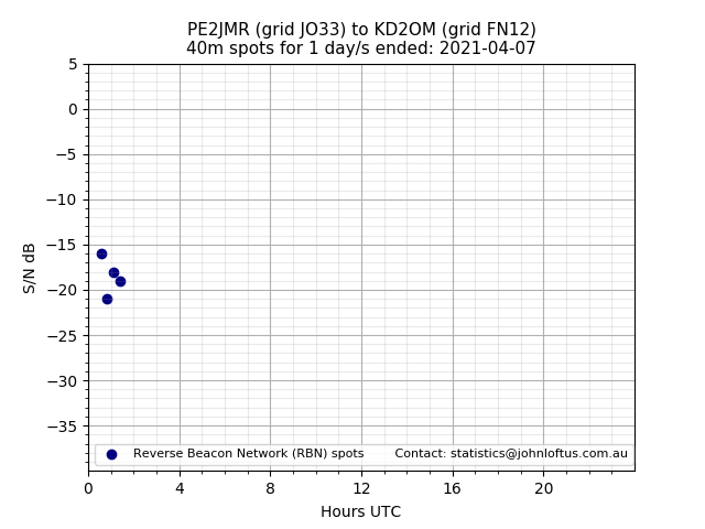 Scatter chart shows spots received from PE2JMR to kd2om during 24 hour period on the 40m band.