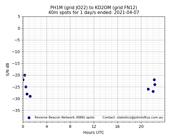 Scatter chart shows spots received from PH1M to kd2om during 24 hour period on the 40m band.
