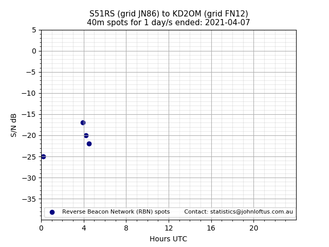 Scatter chart shows spots received from S51RS to kd2om during 24 hour period on the 40m band.