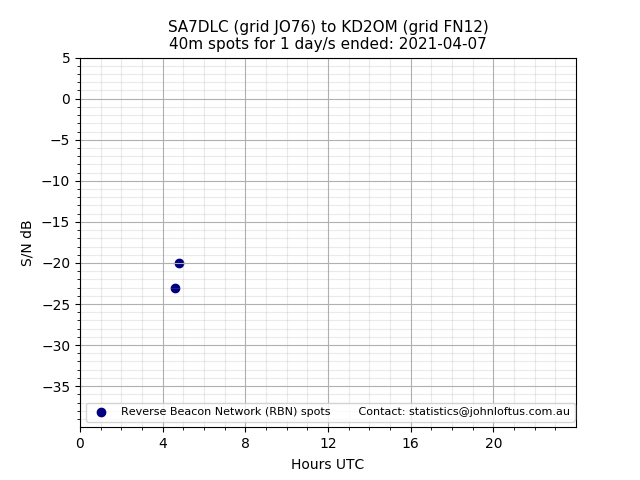 Scatter chart shows spots received from SA7DLC to kd2om during 24 hour period on the 40m band.