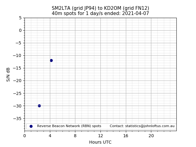 Scatter chart shows spots received from SM2LTA to kd2om during 24 hour period on the 40m band.
