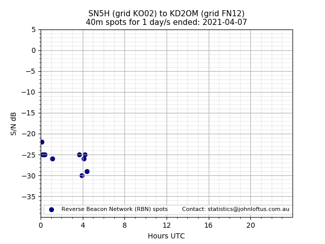 Scatter chart shows spots received from SN5H to kd2om during 24 hour period on the 40m band.
