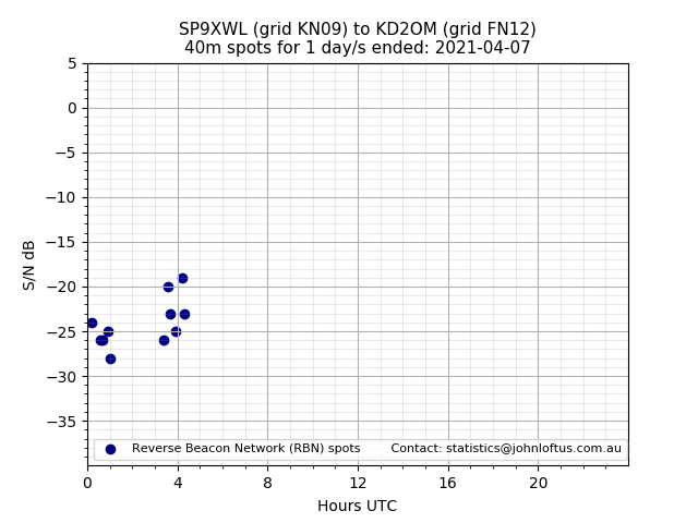 Scatter chart shows spots received from SP9XWL to kd2om during 24 hour period on the 40m band.