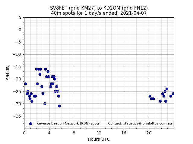 Scatter chart shows spots received from SV8FET to kd2om during 24 hour period on the 40m band.