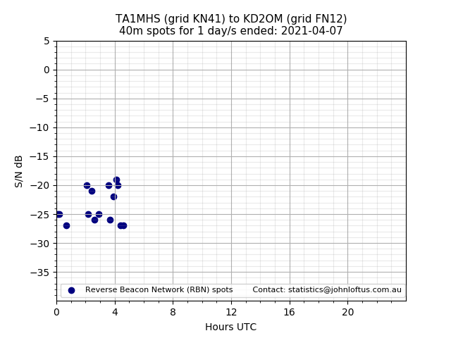 Scatter chart shows spots received from TA1MHS to kd2om during 24 hour period on the 40m band.
