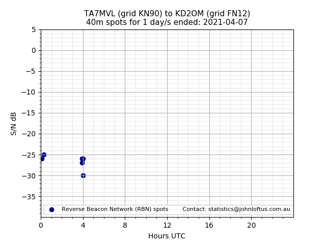 Scatter chart shows spots received from TA7MVL to kd2om during 24 hour period on the 40m band.