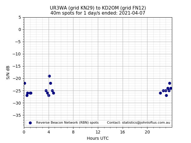 Scatter chart shows spots received from UR3WA to kd2om during 24 hour period on the 40m band.