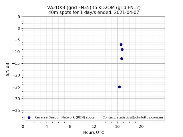 Scatter chart shows spots received from VA2DXB to kd2om during 24 hour period on the 40m band.