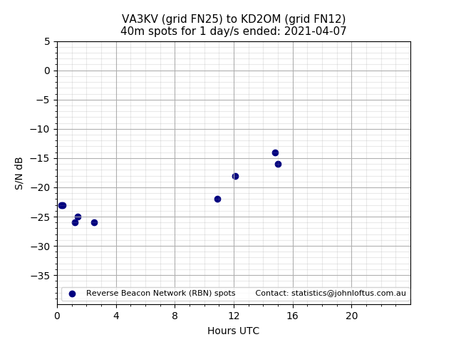 Scatter chart shows spots received from VA3KV to kd2om during 24 hour period on the 40m band.