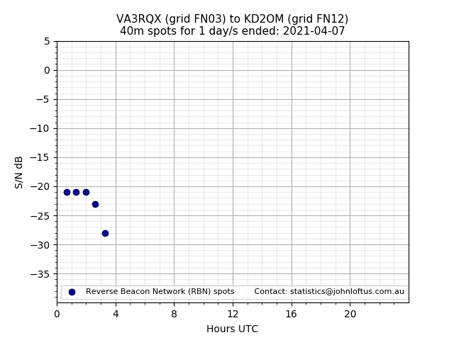 Scatter chart shows spots received from VA3RQX to kd2om during 24 hour period on the 40m band.