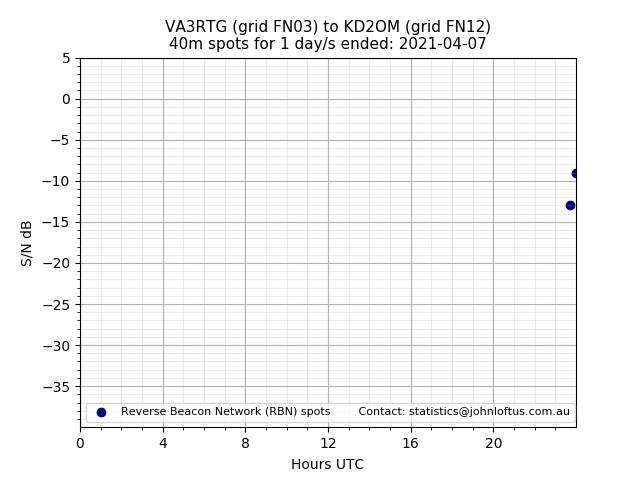 Scatter chart shows spots received from VA3RTG to kd2om during 24 hour period on the 40m band.