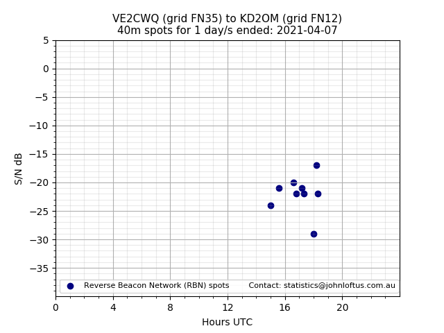 Scatter chart shows spots received from VE2CWQ to kd2om during 24 hour period on the 40m band.