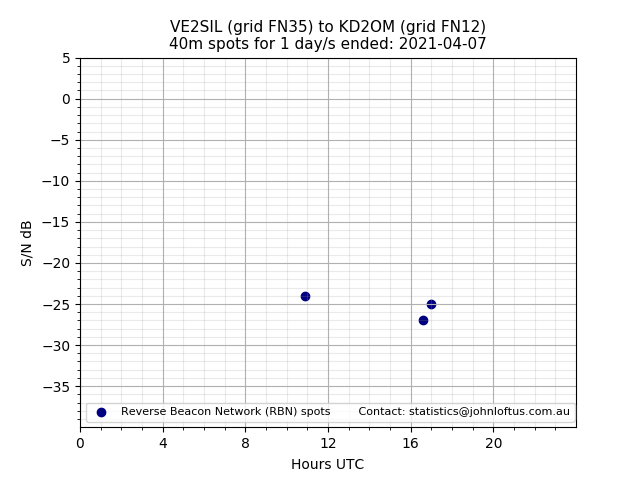 Scatter chart shows spots received from VE2SIL to kd2om during 24 hour period on the 40m band.