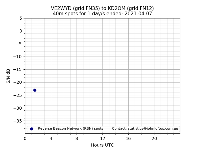 Scatter chart shows spots received from VE2WYD to kd2om during 24 hour period on the 40m band.
