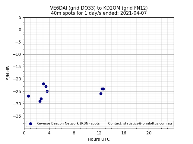 Scatter chart shows spots received from VE6DAI to kd2om during 24 hour period on the 40m band.