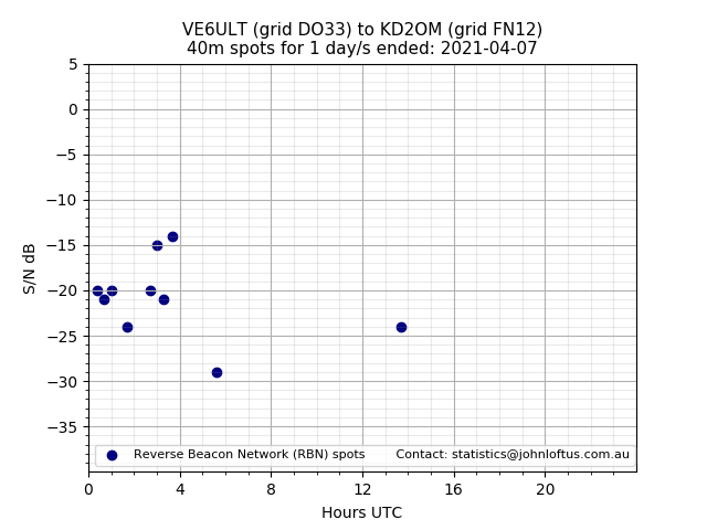 Scatter chart shows spots received from VE6ULT to kd2om during 24 hour period on the 40m band.