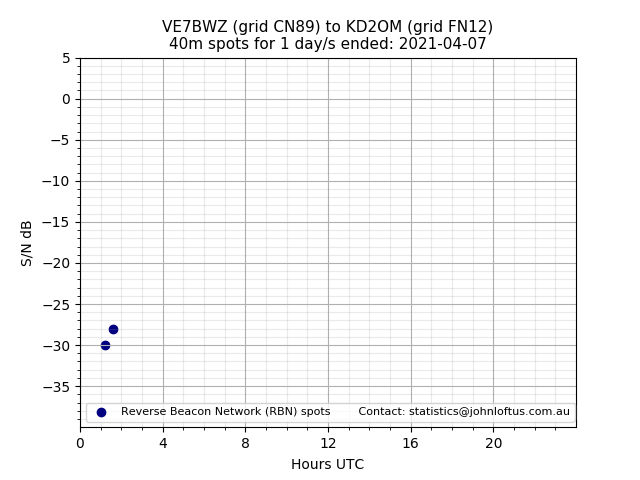 Scatter chart shows spots received from VE7BWZ to kd2om during 24 hour period on the 40m band.