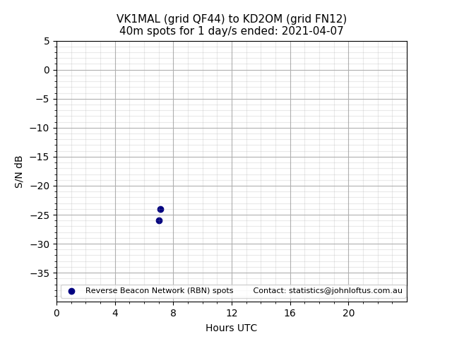 Scatter chart shows spots received from VK1MAL to kd2om during 24 hour period on the 40m band.