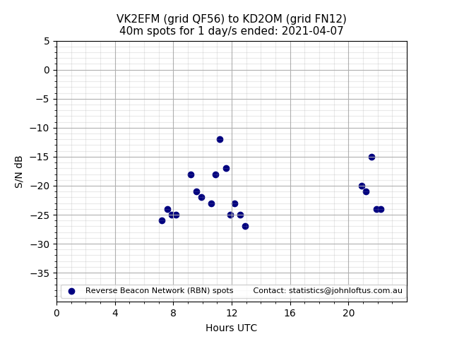 Scatter chart shows spots received from VK2EFM to kd2om during 24 hour period on the 40m band.
