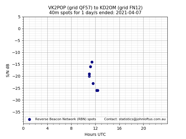 Scatter chart shows spots received from VK2POP to kd2om during 24 hour period on the 40m band.