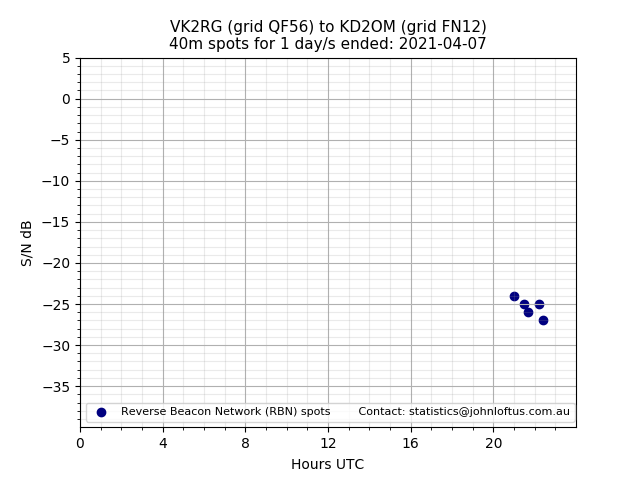Scatter chart shows spots received from VK2RG to kd2om during 24 hour period on the 40m band.