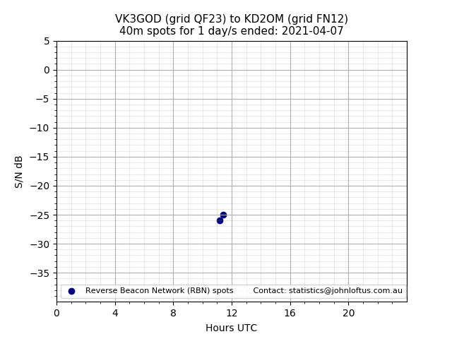 Scatter chart shows spots received from VK3GOD to kd2om during 24 hour period on the 40m band.