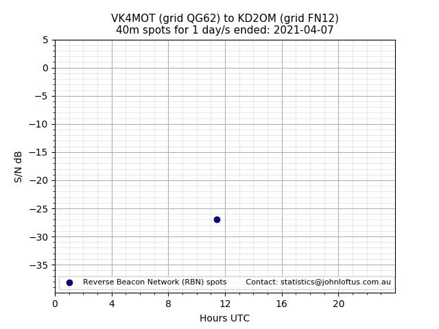 Scatter chart shows spots received from VK4MOT to kd2om during 24 hour period on the 40m band.