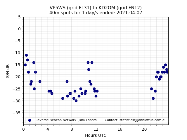 Scatter chart shows spots received from VP5WS to kd2om during 24 hour period on the 40m band.