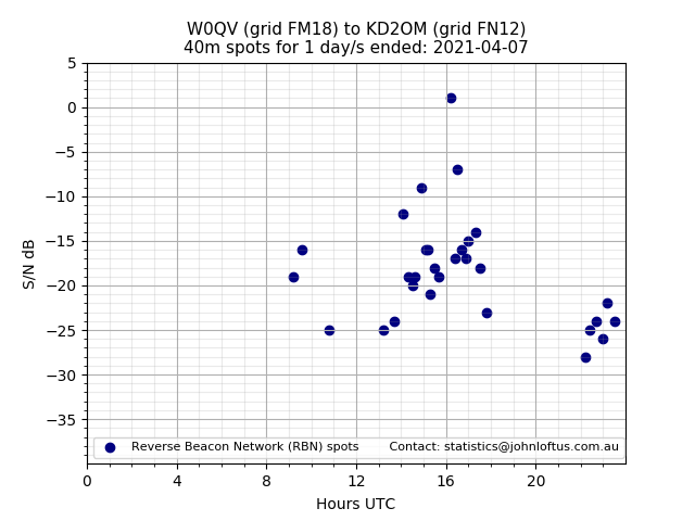 Scatter chart shows spots received from W0QV to kd2om during 24 hour period on the 40m band.