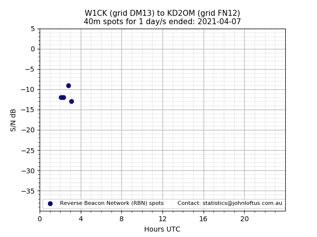 Scatter chart shows spots received from W1CK to kd2om during 24 hour period on the 40m band.