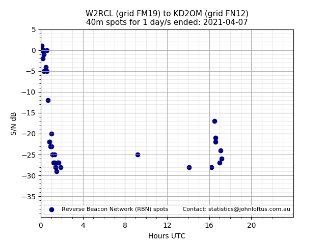 Scatter chart shows spots received from W2RCL to kd2om during 24 hour period on the 40m band.