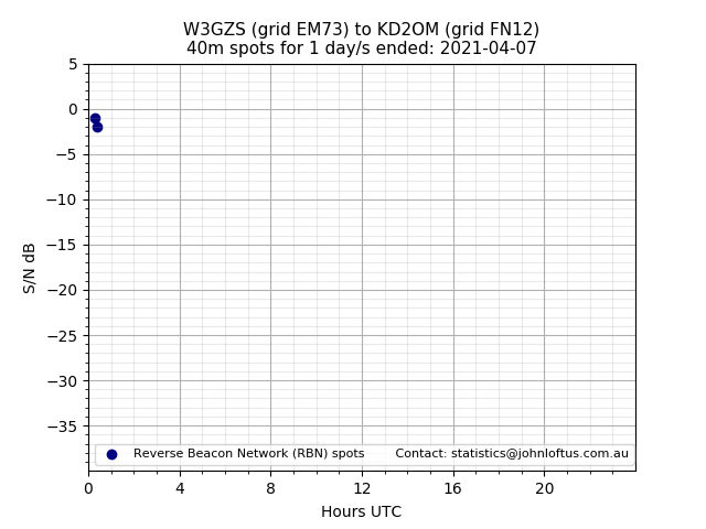 Scatter chart shows spots received from W3GZS to kd2om during 24 hour period on the 40m band.