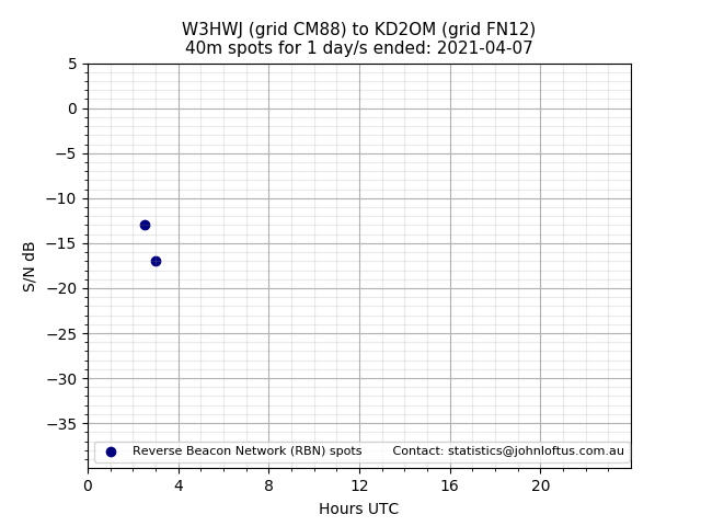 Scatter chart shows spots received from W3HWJ to kd2om during 24 hour period on the 40m band.