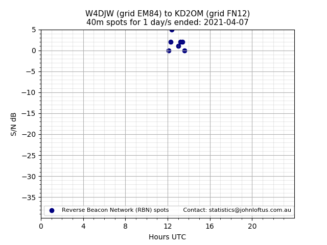 Scatter chart shows spots received from W4DJW to kd2om during 24 hour period on the 40m band.