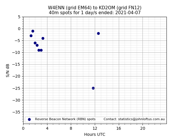 Scatter chart shows spots received from W4ENN to kd2om during 24 hour period on the 40m band.