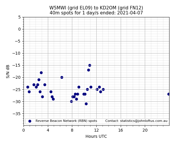 Scatter chart shows spots received from W5MWI to kd2om during 24 hour period on the 40m band.