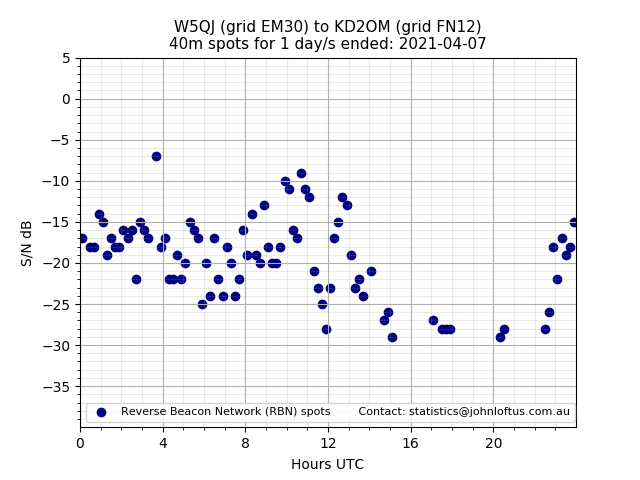Scatter chart shows spots received from W5QJ to kd2om during 24 hour period on the 40m band.