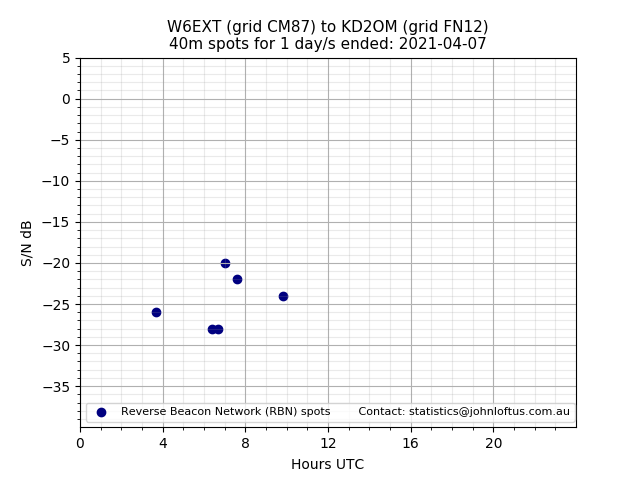 Scatter chart shows spots received from W6EXT to kd2om during 24 hour period on the 40m band.