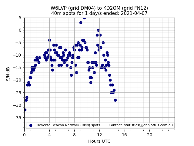 Scatter chart shows spots received from W6LVP to kd2om during 24 hour period on the 40m band.