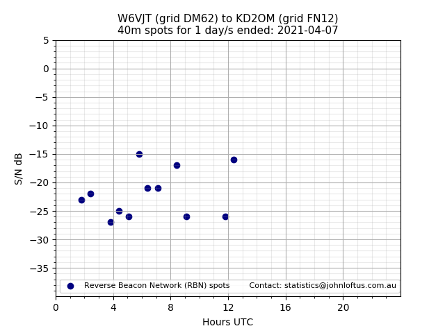 Scatter chart shows spots received from W6VJT to kd2om during 24 hour period on the 40m band.