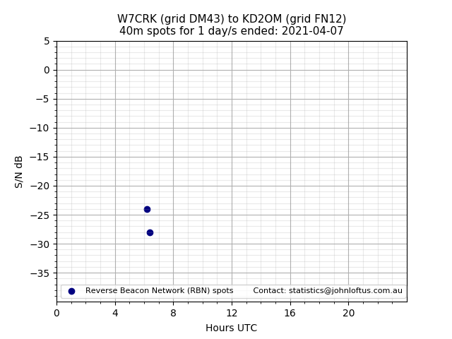Scatter chart shows spots received from W7CRK to kd2om during 24 hour period on the 40m band.