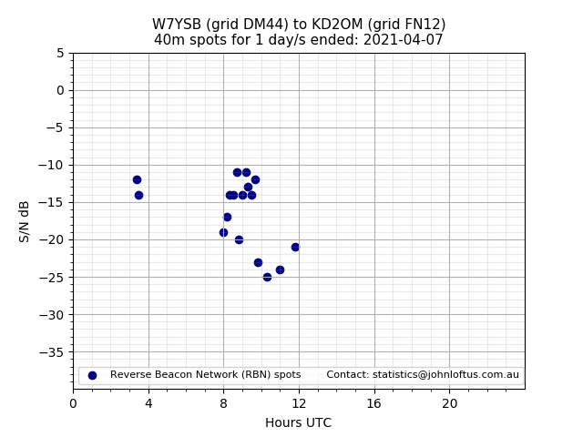 Scatter chart shows spots received from W7YSB to kd2om during 24 hour period on the 40m band.