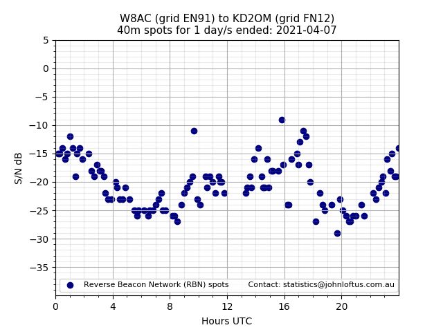 Scatter chart shows spots received from W8AC to kd2om during 24 hour period on the 40m band.