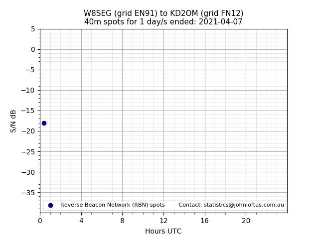 Scatter chart shows spots received from W8SEG to kd2om during 24 hour period on the 40m band.